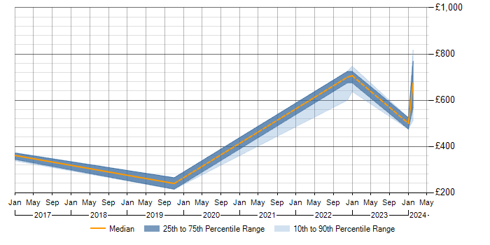 Daily rate trend for Capacity Planning in Corsham