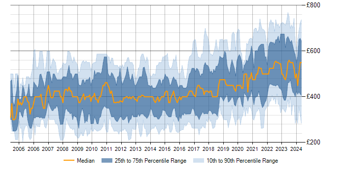 Daily rate trend for Capacity Planning in England