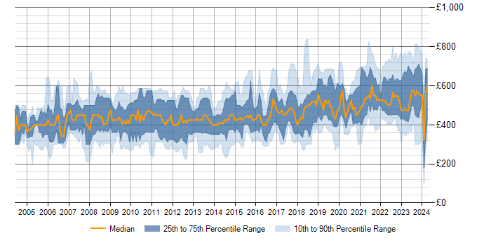 Daily rate trend for Capacity Planning in London