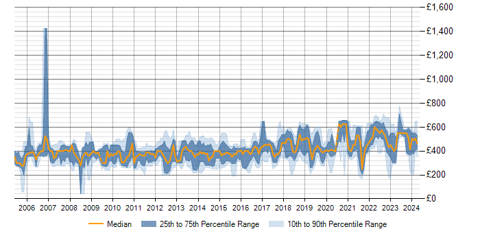 Daily rate trend for Capacity Planning in the South East