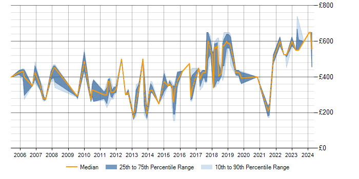 Daily rate trend for Capacity Planning in Surrey