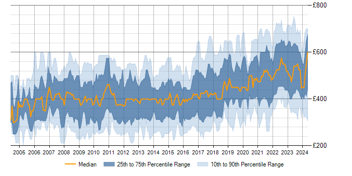 Daily rate trend for Capacity Planning in the UK