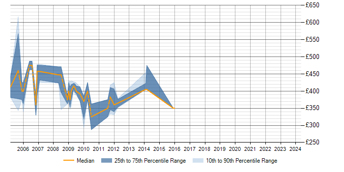 Daily rate trend for Casewise Modeler in the UK