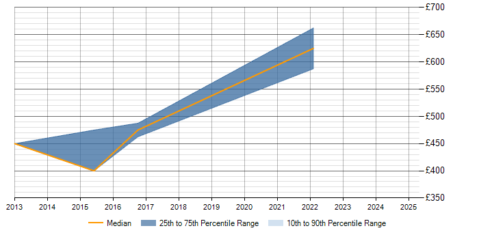 Daily rate trend for Cash Management in Suffolk