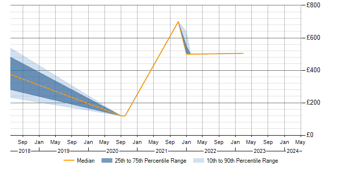 Daily rate trend for CATIA in Northamptonshire
