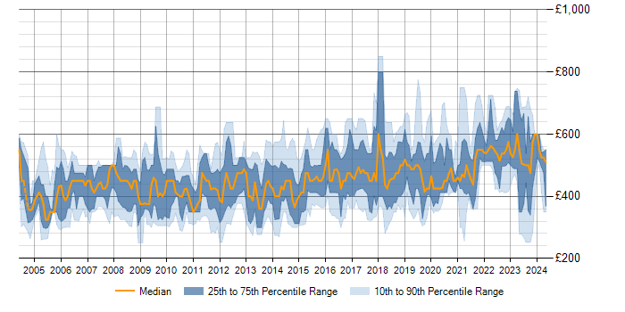 Daily rate trend for CCIE in London