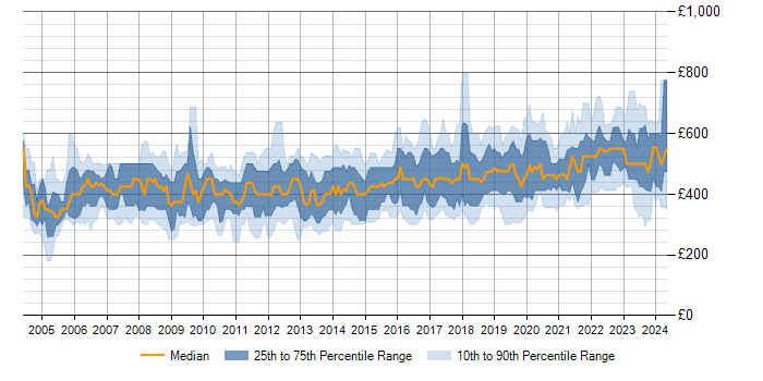 Daily rate trend for CCIE in the UK