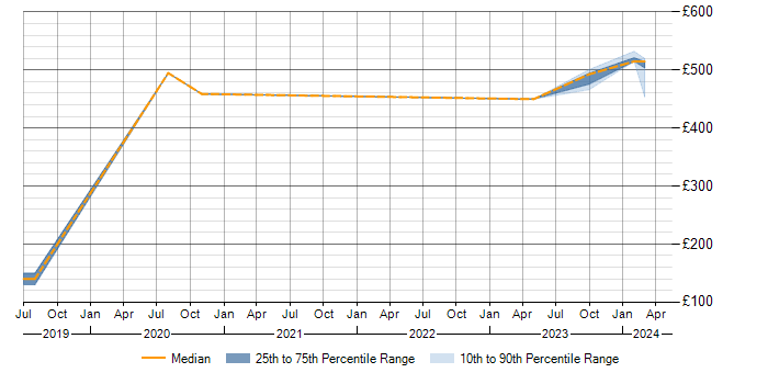 Daily rate trend for CCNA in Barrow-in-Furness