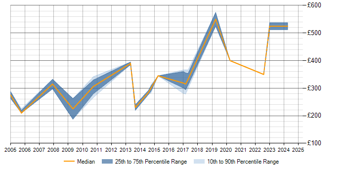 Daily rate trend for CCSA in Scotland