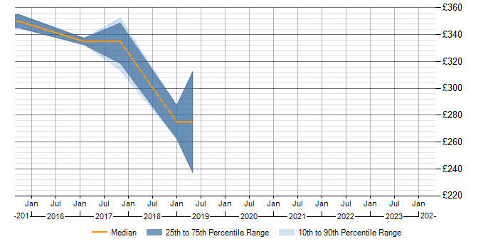 Daily rate trend for CCSA in West Sussex