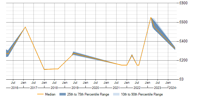 Daily rate trend for CCTV in Reading