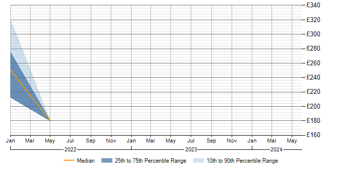Daily rate trend for CCTV in Worcester