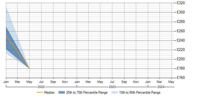 Daily rate trend for CCTV in Worcestershire