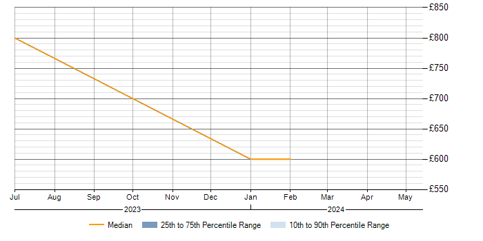 Daily rate trend for CEH in Winchester