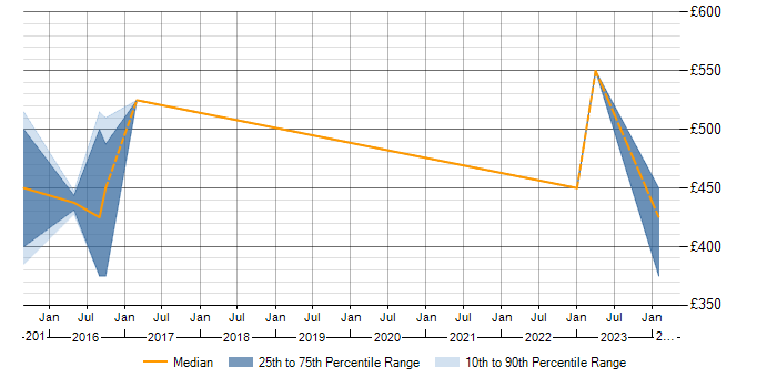 Daily rate trend for Celery in Berkshire