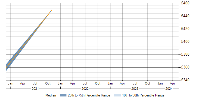 Daily rate trend for CentOS in Redhill