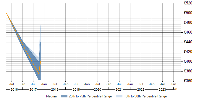 Daily rate trend for CentOS in Winchester