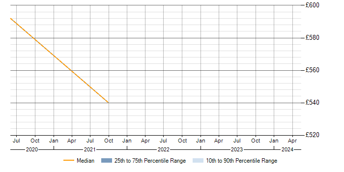 Daily rate trend for CESG in Barrow-in-Furness