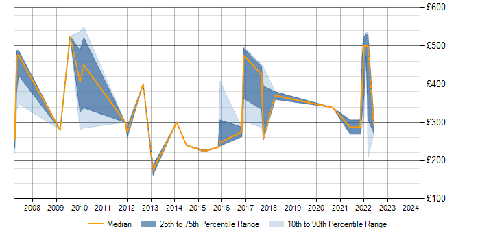 Daily rate trend for Change Control in Peterborough