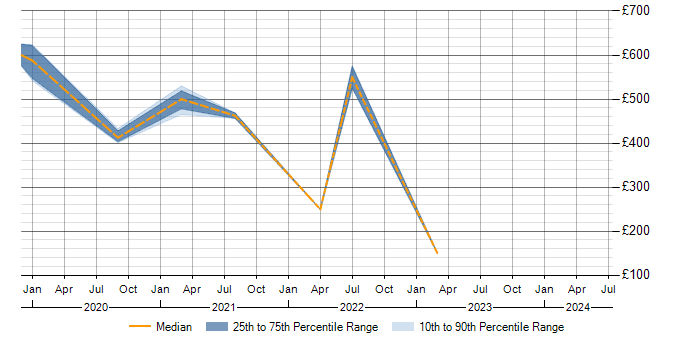 Daily rate trend for Change Control in the Scottish Borders