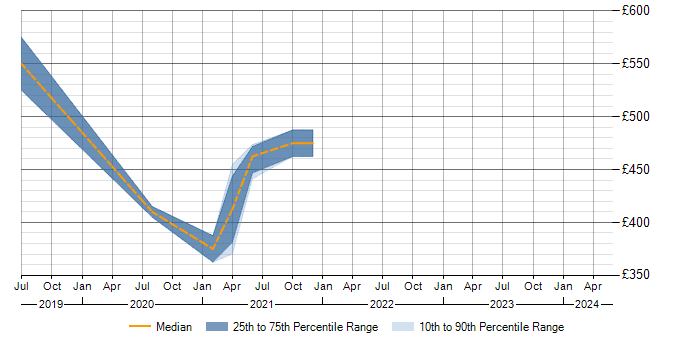 Daily rate trend for Change Data Capture in Edinburgh
