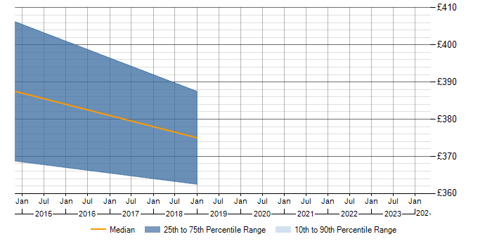 Daily rate trend for Change Data Capture in West Yorkshire