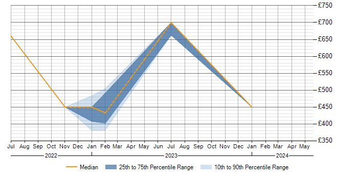 Daily rate trend for Change Management in East Kilbride