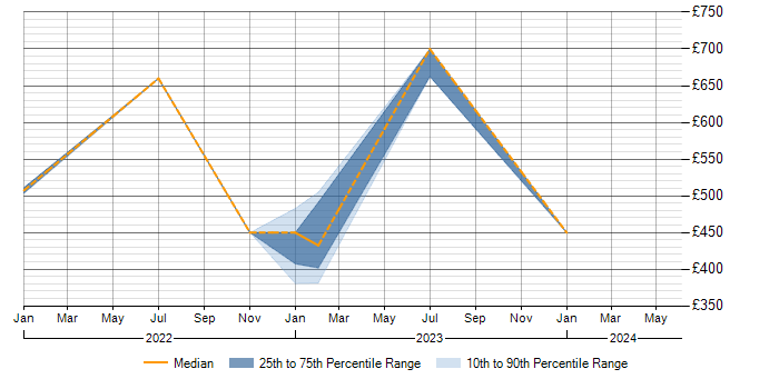 Daily rate trend for Change Management in South Lanarkshire