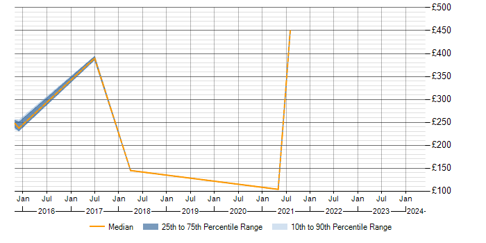 Daily rate trend for Channel Management in Berkshire