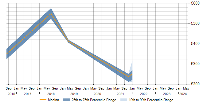 Daily rate trend for CheckPoint in Worcestershire
