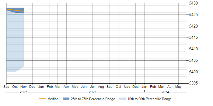 Daily rate trend for CI/CD in Cumbria