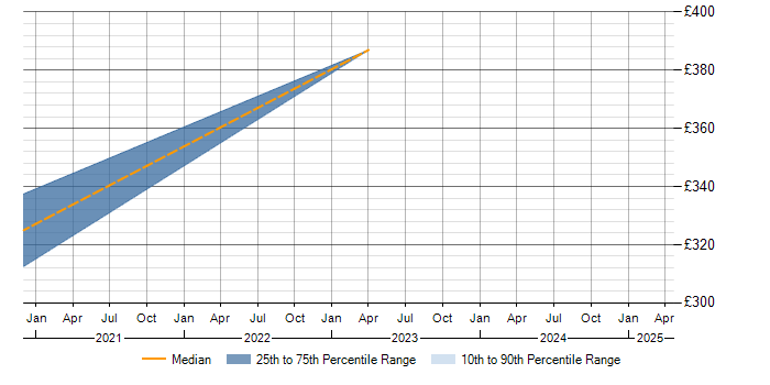 Daily rate trend for CINEMA 4D in Berkshire