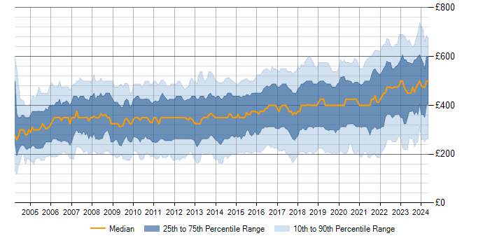 Daily rate trend for Cisco in England