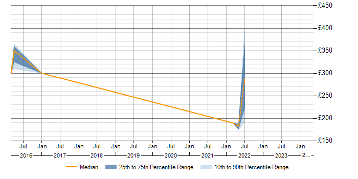 Daily rate trend for Cisco in Kettering