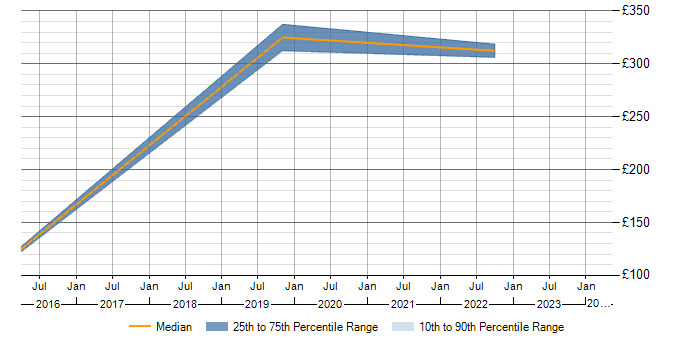 Daily rate trend for Cisco in Melksham