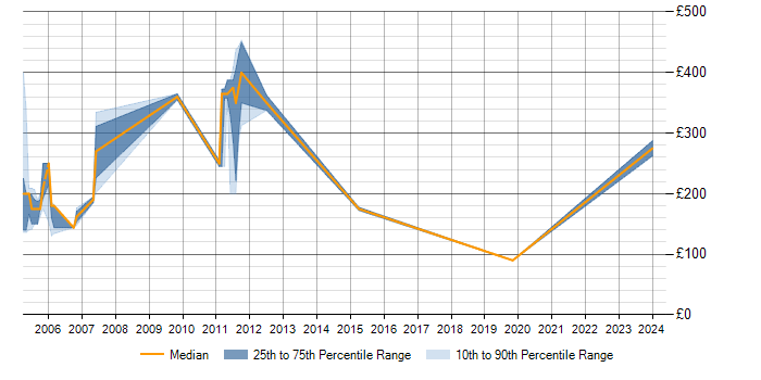 Daily rate trend for Cisco in Sevenoaks