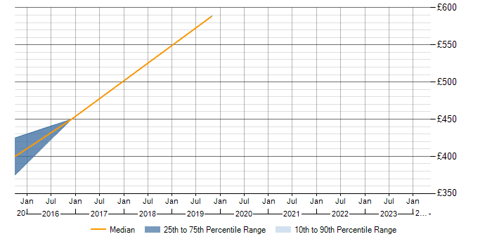 Daily rate trend for Cisco Architect in Basingstoke