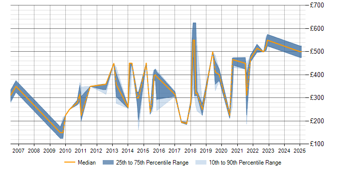 Daily rate trend for Cisco ASA in Gloucestershire