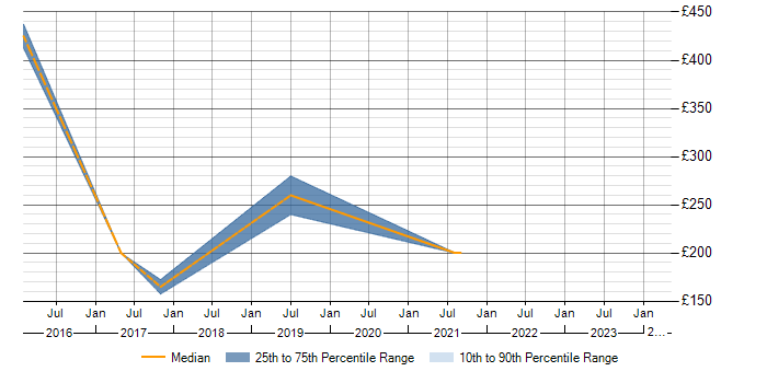 Daily rate trend for Cisco ASA in North Wales