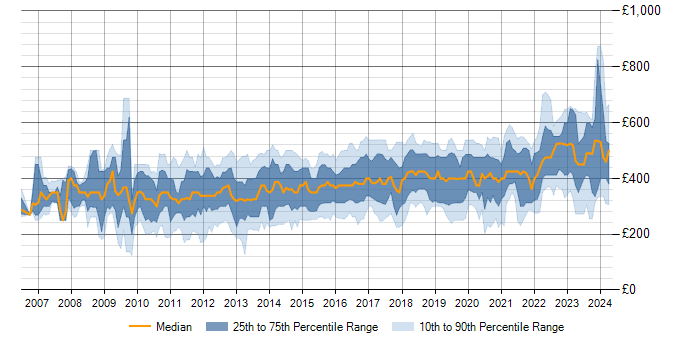 Daily rate trend for Cisco ASA in the UK