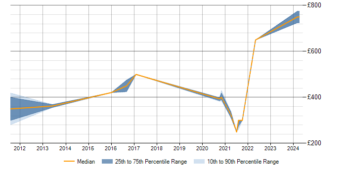 Daily rate trend for Cisco ASA in Warwick
