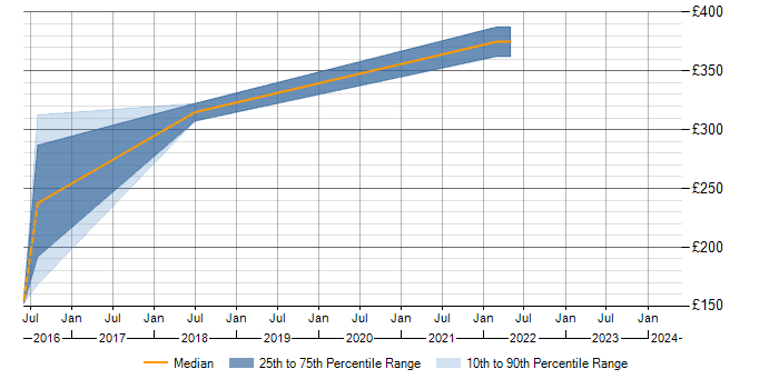 Daily rate trend for Cisco Certification in Burton-upon-Trent