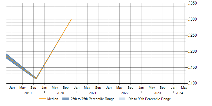 Daily rate trend for Cisco Certification in the Highlands
