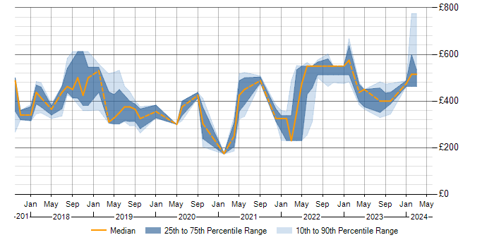Daily rate trend for Cisco Firepower in the North of England