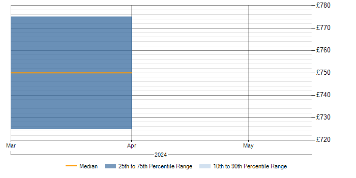 Daily rate trend for Cisco Firepower in Warwickshire