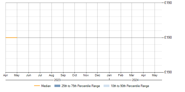 Daily rate trend for Cisco IOS in Doncaster