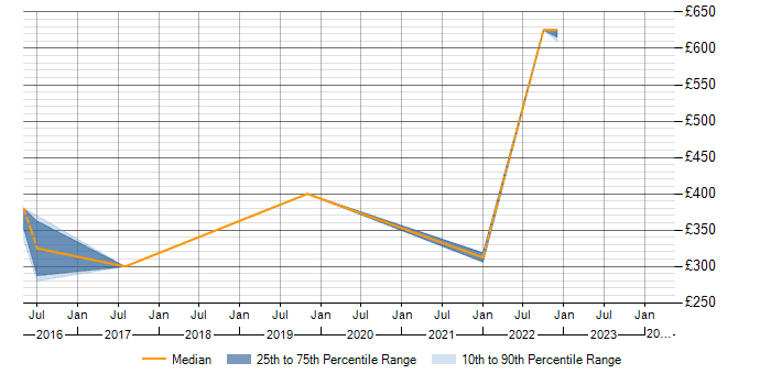 Daily rate trend for Cisco IOS in Worcestershire