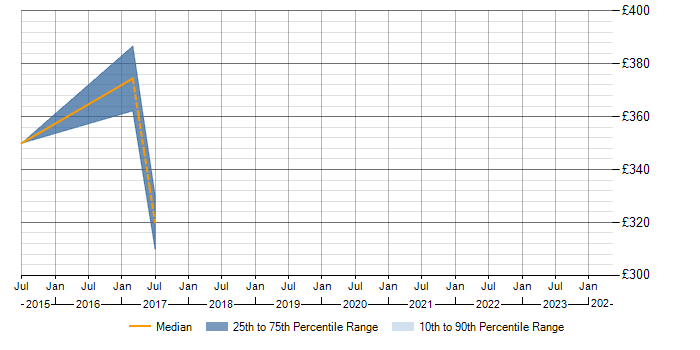 Daily rate trend for Cisco IPT in Cambridgeshire