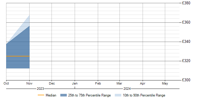 Daily rate trend for Cisco ISE in Bedfordshire