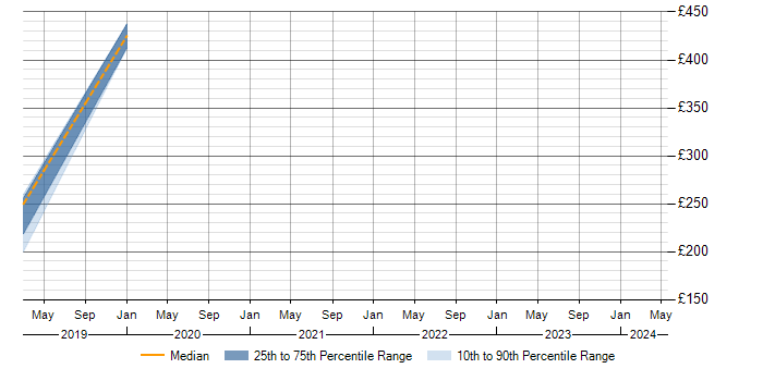 Daily rate trend for Cisco ISE in Glasgow